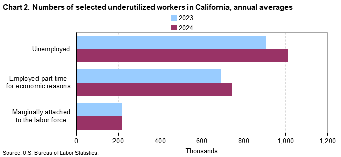 Bar chart of numbers of selected underutilized workers in California, annual averages (in thousands). Bar chart of numbers of selected underutilized workers in California, annual averages (in thousands).