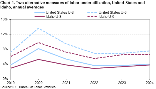 Line chart of two alternative measures of labor underutilization, United States and Idaho, annual averages. Line chart of two alternative measures of labor underutilization, United States and Idaho, annual averages.