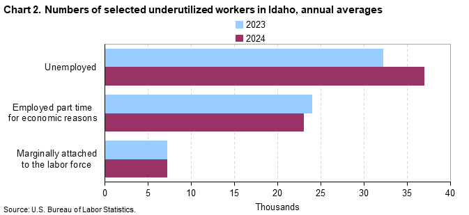 Bar chart of numbers of selected underutilized workers in Idaho, annual averages (in thousands). Bar chart of numbers of selected underutilized workers in Idaho, annual averages (in thousands).