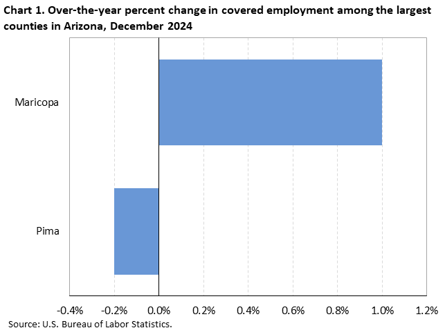 Chart 1. Over-the-year percent change in covered employment among the largest counties in Arizona, December 2024