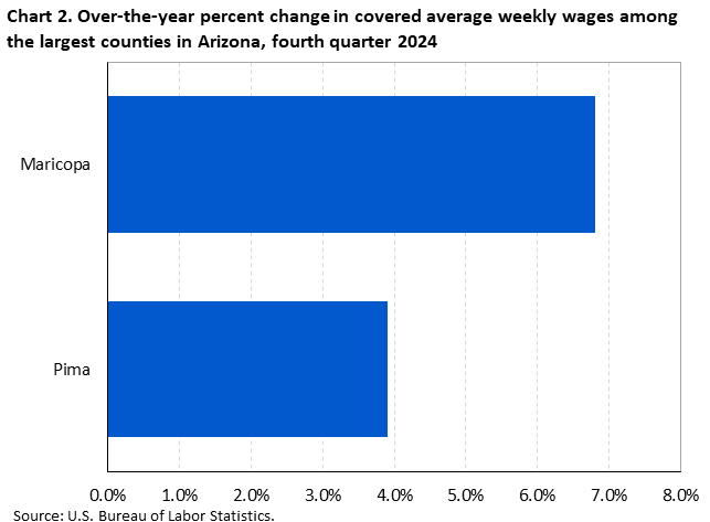 Chart 2. Over-the-year percent change in covered average weekly wages among the largest counties in Arizona, fourth quarter 2024