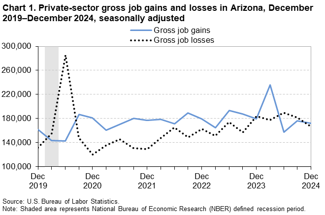 Chart 1. Private-sector gross job gains and losses in Arizona, December 2019–December 2024, seasonally adjusted Chart 1. Private-sector gross job gains and losses in Arizona, December 2019–December 2024, seasonally adjusted