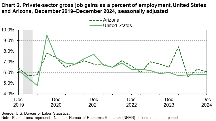 Chart 2. Private-sector gross job gains as a percent of employment, United States and Arizona, December 2019–December 2024, seasonally adjusted Chart 2. Private-sector gross job gains as a percent of employment, United States and Arizona, December 2019–December 2024, seasonally adjusted