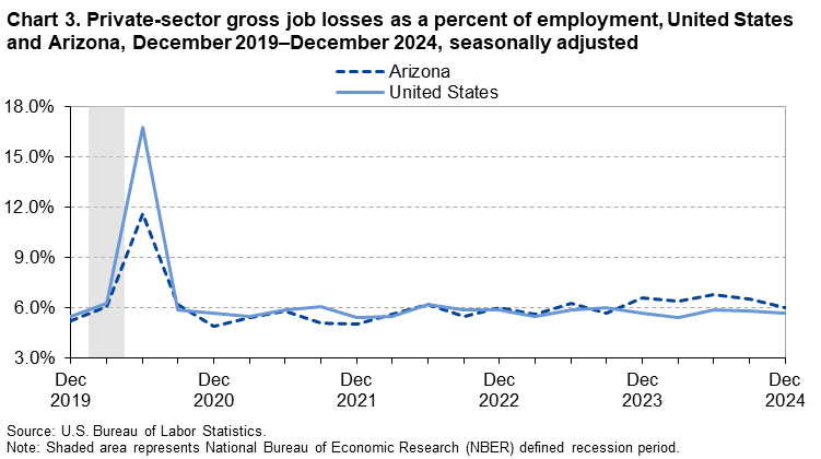 Chart 3. Private-sector gross job losses as a percent of employment, United States and Arizona, December 2019–December 2024, seasonally adjusted Chart 3. Private-sector gross job losses as a percent of employment, United States and Arizona, December 2019–December 2024, seasonally adjusted