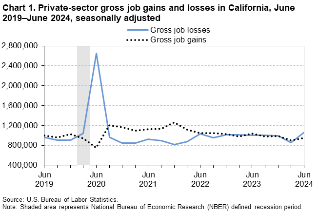 Line chart of private-sector gross job gains and losses in California, June 2019–June 2024, seasonally adjusted. Line chart of private-sector gross job gains and losses in California, June 2019–June 2024, seasonally adjusted.