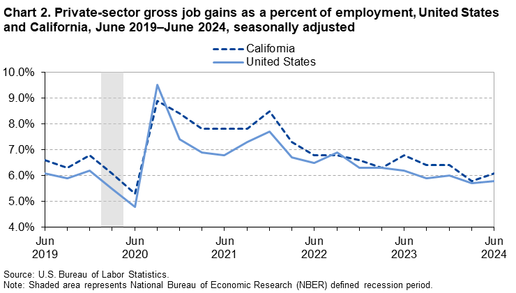 Line chart of private-sector gross job gains as a percent of employment, United States and California, June 2019–June 2024, seasonally adjusted. Line chart of private-sector gross job gains as a percent of employment, United States and California, June 2019–June 2024, seasonally adjusted.
