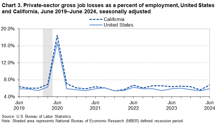 Line chart of private-sector gross job losses as a percent of employment, United States and California, June 2019–June 2024, seasonally adjusted. Line chart of private-sector gross job losses as a percent of employment, United States and California, June 2019–June 2024, seasonally adjusted.