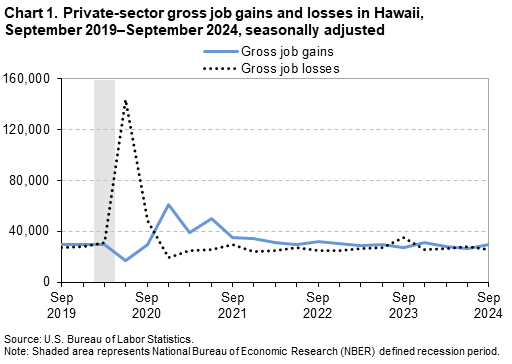 Line chart showing private-sector gross job gains and losses in Hawaii, September 2019-September 2024, seasonally adjusted Line chart showing private-sector gross job gains and losses in Hawaii, September 2019-September 2024, seasonally adjusted