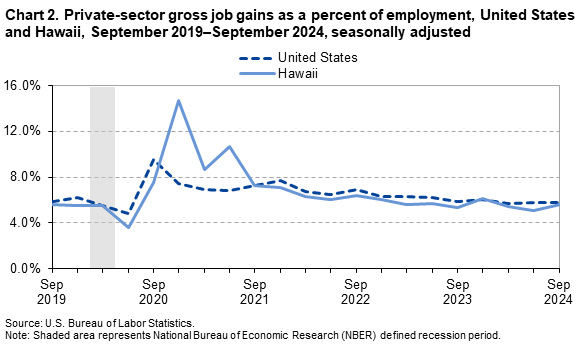 Line chart showing private-sector gross job gains as a percent of employment, United States and Hawaii, September 2019-September 2024, seasonally adjusted Line chart showing private-sector gross job gains as a percent of employment, United States and Hawaii, September 2019-September 2024, seasonally adjusted