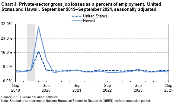 Line chart showing private-sector gross job losses as a percent of employment, United States and Hawaii, September 2019-September 2024, seasonally adjusted Line chart showing private-sector gross job losses as a percent of employment, United States and Hawaii, September 2019-September 2024, seasonally adjusted