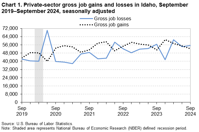 Chart 1. Private-sector gross job gains and losses in Idaho, September 2019–September 2024, seasonally adjusted Chart 1. Private-sector gross job gains and losses in Idaho, September 2019–September 2024, seasonally adjusted