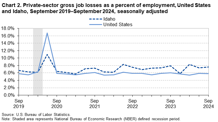 Chart 2. Private-sector gross job losses as a percent of employment, United States and Idaho, September 2019–September 2024, seasonally adjusted Chart 2. Private-sector gross job losses as a percent of employment, United States and Idaho, September 2019–September 2024, seasonally adjusted