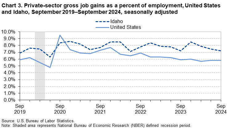 Chart 3. Private-sector gross job gains as a percent of employment, United States and Idaho, September 2019–September 2024, seasonally adjusted Chart 3. Private-sector gross job gains as a percent of employment, United States and Idaho, September 2019–September 2024, seasonally adjusted
