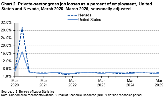 Line chart of private-sector gross job losses as a percent of employment, United States and Nevada, March 2020–March2025, seasonally adjusted. Line chart of private-sector gross job losses as a percent of employment, United States and Nevada, March 2020–March2025, seasonally adjusted.