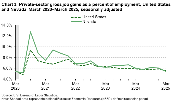 Line chart of private-sector gross job gains as a percent of employment, United States and Nevada, March 2020–March2025, seasonally adjusted. Line chart of private-sector gross job gains as a percent of employment, United States and Nevada, March 2020–March2025, seasonally adjusted.