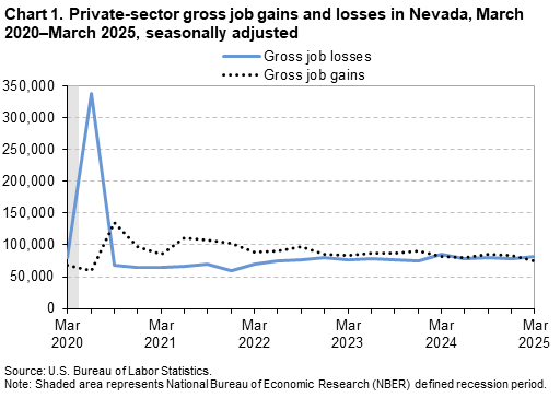 Line chart of private-sector gross job gains and losses in Nevada, March 2020–March2025, seasonally adjusted. Line chart of private-sector gross job gains and losses in Nevada, March 2020–March2025, seasonally adjusted.