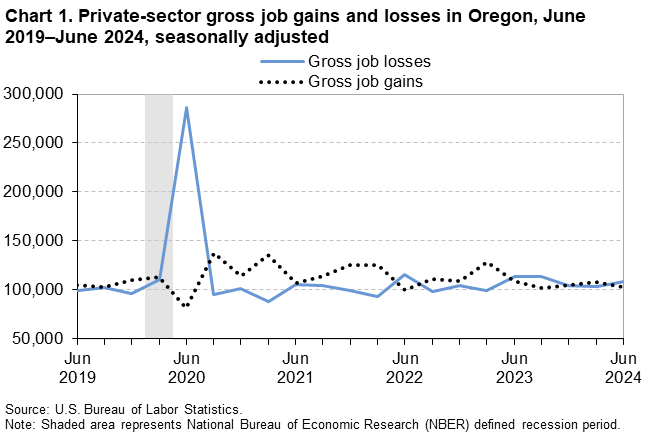 Line chart of private-sector gross job gains and losses in Oregon, June 2019–June 2024, seasonally adjusted. Line chart of private-sector gross job gains and losses in Oregon, June 2019–June 2024, seasonally adjusted.
