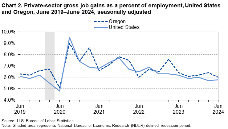 Line chart of private-sector gross job gains as a percent of employment, United States and Oregon, June 2019–June 2024, seasonally adjusted. Line chart of private-sector gross job gains as a percent of employment, United States and Oregon, June 2019–June 2024, seasonally adjusted.