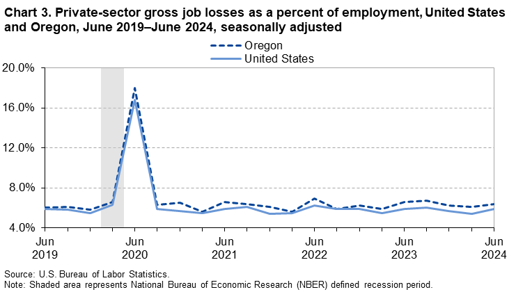 Line chart of private-sector gross job losses as a percent of employment, United States and Oregon, June 2019–June 2024, seasonally adjusted. Line chart of private-sector gross job losses as a percent of employment, United States and Oregon, June 2019–June 2024, seasonally adjusted.