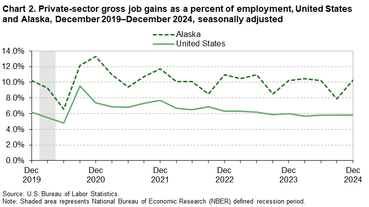 Chart 2. Private-sector gross job gains as a percent of employment, United States and Alaska, December 2019–December 2024, seasonally adjusted