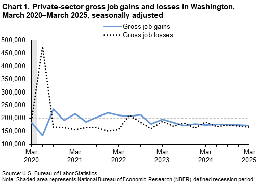 Line chart of private-sector gross job gains and losses in Washington, March 2020–March2025, seasonally adjusted. Line chart of private-sector gross job gains and losses in Washington, March 2020–March2025, seasonally adjusted.