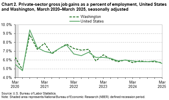 Line chart of private-sector gross job gains as a percent of employment, United States and Washington, March 2020–March2025, seasonally adjusted. Line chart of private-sector gross job gains as a percent of employment, United States and Washington, March 2020–March2025, seasonally adjusted.