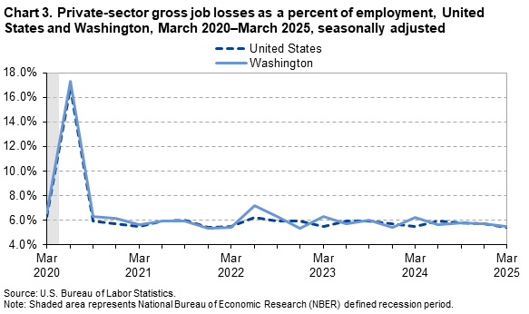 Line chart of private-sector gross job losses as a percent of employment, United States and Washington, March 2020–March2025, seasonally adjusted. Line chart of private-sector gross job losses as a percent of employment, United States and Washington, March 2020–March2025, seasonally adjusted.