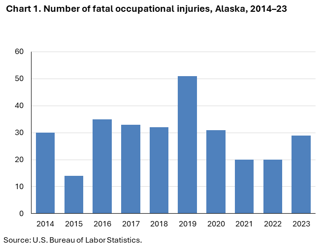 Chart 1. Number of fatal occupational injuries by employee status, Alaska, 2014–23 Chart 1. Number of fatal occupational injuries by employee status, Alaska, 2014–23