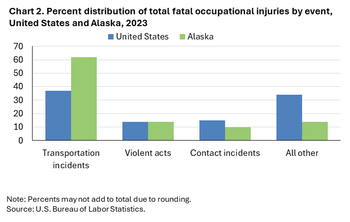 Chart 2. Percent distribution of total fatal occupational injuries by event, United States and Alaska, 2023 Chart 2. Percent distribution of total fatal occupational injuries by event, United States and Alaska, 2023