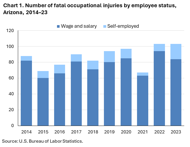 Chart 1. Number of fatal occupational injuries by employee status, Arizona, 2014–23 Chart 1. Number of fatal occupational injuries by employee status, Arizona, 2014–23