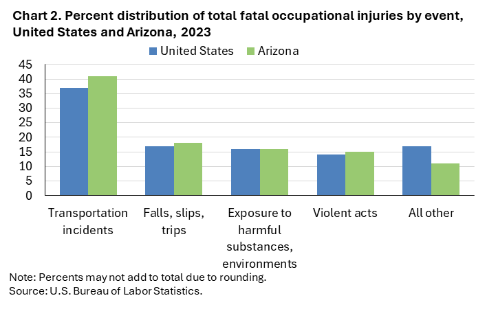 Chart 2. Percent distribution of total fatal occupational injuries by event, United States and Arizona, 2023 Chart 2. Percent distribution of total fatal occupational injuries by event, United States and Arizona, 2023