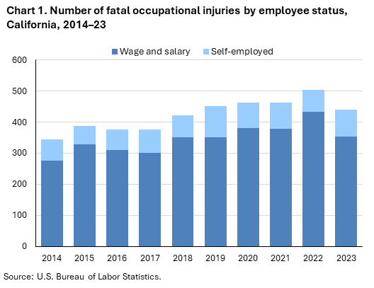 Bar chart of number of fatal occupational injuries by employee status, California, 2014–23. Bar chart of number of fatal occupational injuries by employee status, California, 2014–23.