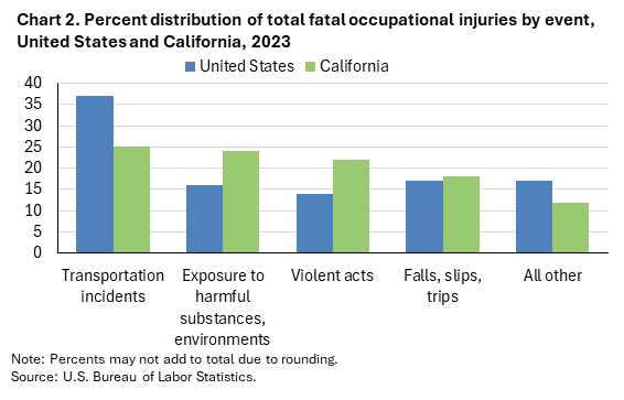 Bar chart of percent distribution of total fatal occupational injuries by event, United States and California, 2023. Bar chart of percent distribution of total fatal occupational injuries by event, United States and California, 2023.