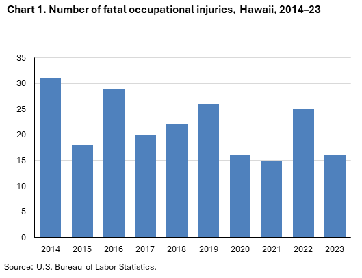 Bar chart of number of fatal occupational injuries, Hawaii, 2014–23. Bar chart of number of fatal occupational injuries, Hawaii, 2014–23.