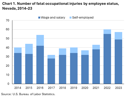 Bar chart of number of fatal occupational injuries by employee status, Nevada, 2014–23. Bar chart of number of fatal occupational injuries by employee status, Nevada, 2014–23.