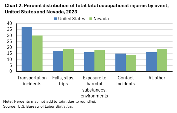 Bar chart of percent distribution of total fatal occupational injuries by event, United States and Nevada, 2023. Bar chart of percent distribution of total fatal occupational injuries by event, United States and Nevada, 2023.