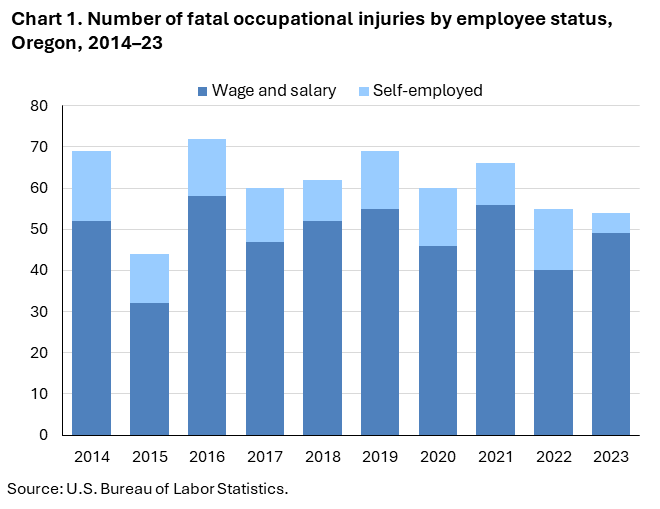 Chart 1. Number of fatal occupational injuries by employee status, Oregon, 2014–23 Chart 1. Number of fatal occupational injuries by employee status, Oregon, 2014–23