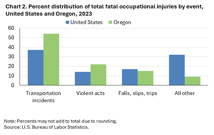 Chart 2. Percent distribution of total fatal occupational injuries by event, United States and Oregon, 2023 Chart 2. Percent distribution of total fatal occupational injuries by event, United States and Oregon, 2023