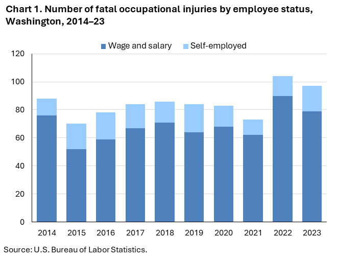 Chart 1. Number of fatal occupational injuries by employee status, Washington, 2014–23 Chart 1. Number of fatal occupational injuries by employee status, Washington, 2014–23
