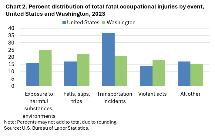 Chart 2. Percent distribution of total fatal occupational injuries by event, United States and Washington, 2023 Chart 2. Percent distribution of total fatal occupational injuries by event, United States and Washington, 2023