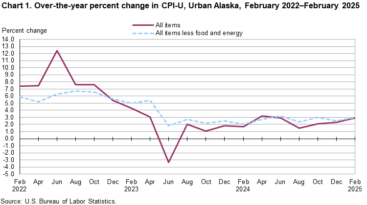 Line chart showing over-the-year percent change in CPI-U, Urban Alaska, February 2022-February 2025 Line chart showing over-the-year percent change in CPI-U, Urban Alaska, February 2022-February 2025