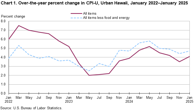 Line chart showing over-the-year percent change in CPI-U, Urban Hawaii, January 2022-January 2025 Line chart showing over-the-year percent change in CPI-U, Urban Hawaii, January 2022-January 2025