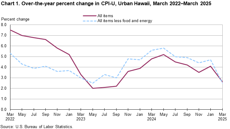 Line chart showing over-the-year percent change in CPI-U, Urban Hawaii, March 2022-March 2025