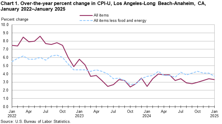 Line chart showing over-the-year percent change in CPI-U, Los Angeles, January 2022-January 2025