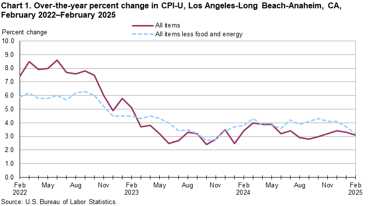 Line chart showing over-the-year percent change in CPI-U, Los Angeles, February 2022-February 2025 Line chart showing over-the-year percent change in CPI-U, Los Angeles, February 2022-February 2025