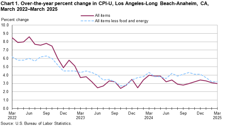 Line chart showing over-the-year percent change in CPI-U, Los Angeles, March 2022-March 2025 Line chart showing over-the-year percent change in CPI-U, Los Angeles, March 2022-March 2025