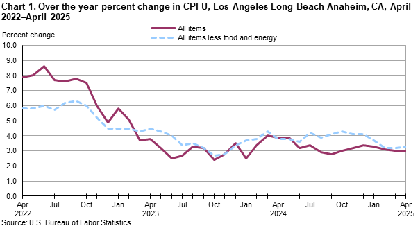 Line chart showing over-the-year percent change in CPI-U, Los Angeles, April 2022-April 2025 Line chart showing over-the-year percent change in CPI-U, Los Angeles, April 2022-April 2025