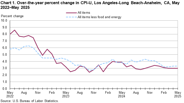 Line chart showing over-the-year percent change in CPI-U, Los Angeles, May 2022-May 2025 Line chart showing over-the-year percent change in CPI-U, Los Angeles, May 2022-May 2025