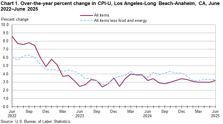 Line chart showing over-the-year percent change in CPI-U, Los Angeles, June 2022-June 2025 Line chart showing over-the-year percent change in CPI-U, Los Angeles, June 2022-June 2025
