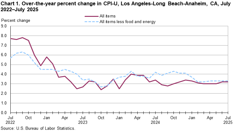 Line chart showing over-the-year percent change in CPI-U, Los Angeles, July 2022-July 2025 Line chart showing over-the-year percent change in CPI-U, Los Angeles, July 2022-July 2025